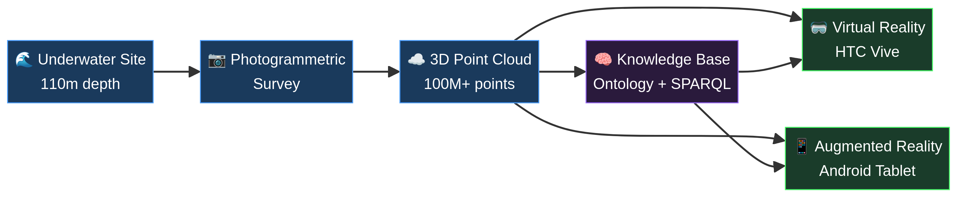 Pipeline from underwater site to VR and AR